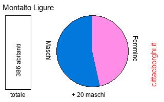 popolazione maschile e femminile di Montalto Ligure