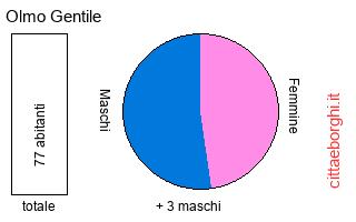 popolazione maschile e femminile di Olmo Gentile