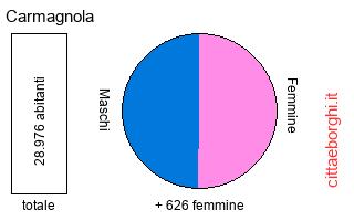 popolazione maschile e femminile di Carmagnola