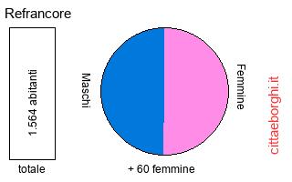 popolazione maschile e femminile di Refrancore