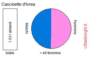popolazione maschile e femminile di Cascinette d'Ivrea