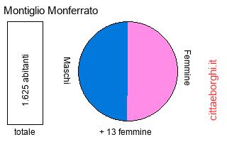 popolazione maschile e femminile di Montiglio Monferrato