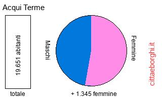 popolazione maschile e femminile di Acqui Terme