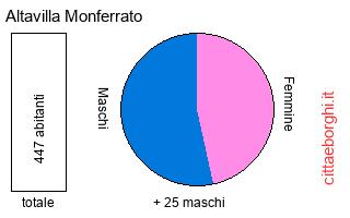popolazione maschile e femminile di Altavilla Monferrato