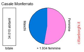 popolazione maschile e femminile di Casale Monferrato