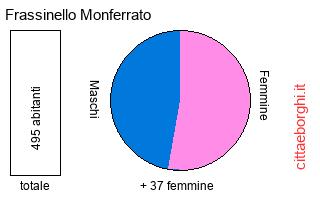 popolazione maschile e femminile di Frassinello Monferrato