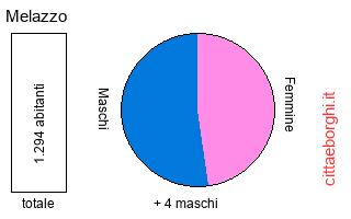 popolazione maschile e femminile di Melazzo