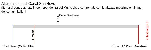 altezza di Canal San Bovo