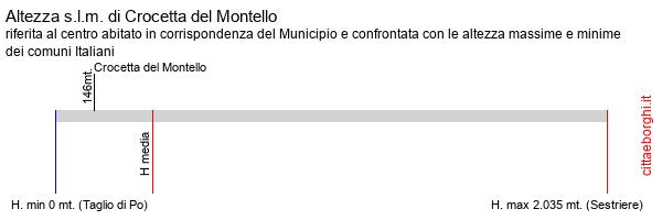 altezza di Crocetta del Montello
