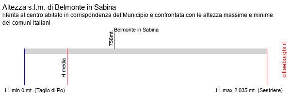 altezza di Belmonte in Sabina