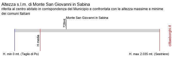 altezza di Monte San Giovanni in Sabina