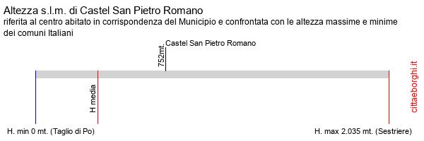 altezza di Castel San Pietro Romano