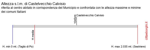 altezza di Castelvecchio Calvisio