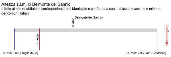 altezza di Belmonte del Sannio