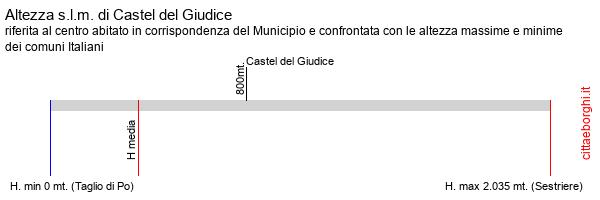 altezza di Castel del Giudice