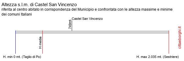 altezza di Castel San Vincenzo