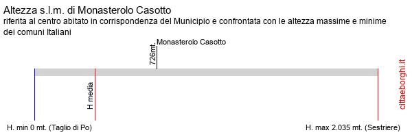 altezza di Monasterolo Casotto