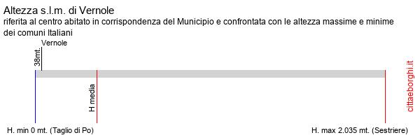 altezza di Vernole