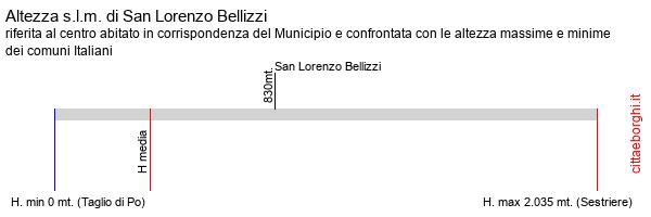 altezza di San Lorenzo Bellizzi