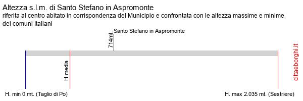 altezza di Santo Stefano in Aspromonte