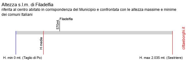 altezza di Filadelfia