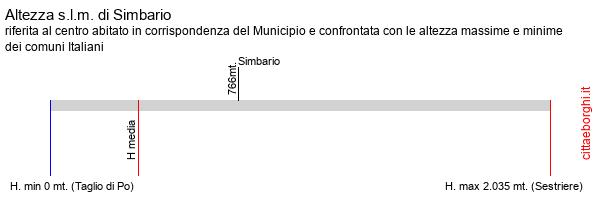 altezza di Simbario
