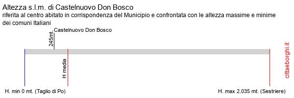 altezza di Castelnuovo Don Bosco